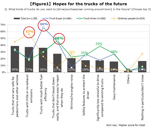 ud-trucks-releases-study-on-the--future-of-the-truck-industry